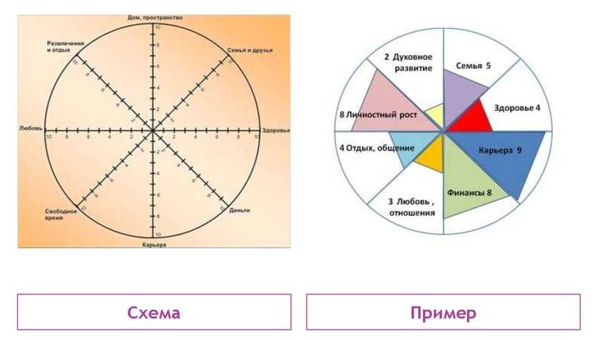 Карта приоритетов в жизни