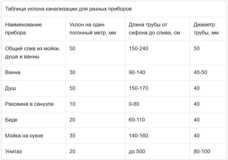 Каким должен быть уклон канализационной трубы по строительным нормативам - требования, обоснования, расчеты