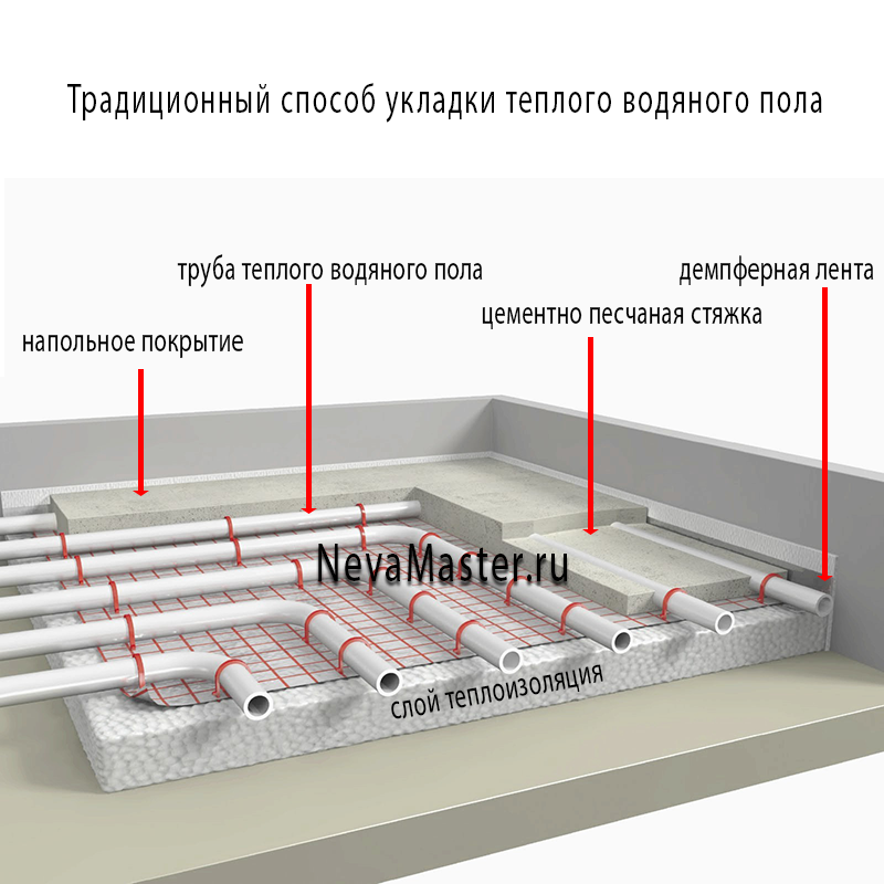 Схема устройства теплого водяного пола