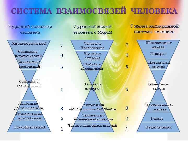 Уровни состояния человека. Таблица осознанности Дэвида Хокинса. 7 Уровней сознания Дэвида Хокинса. Уровни сознания человека. Уровни развития сознания.