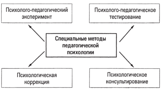 Гамезо педагогическая психология. Методы педагогической психологии схема. Метод исследования в педагогической психологии. Основным специальным методам педагогической психологии.. Классификация методов педагогической психологии схема.