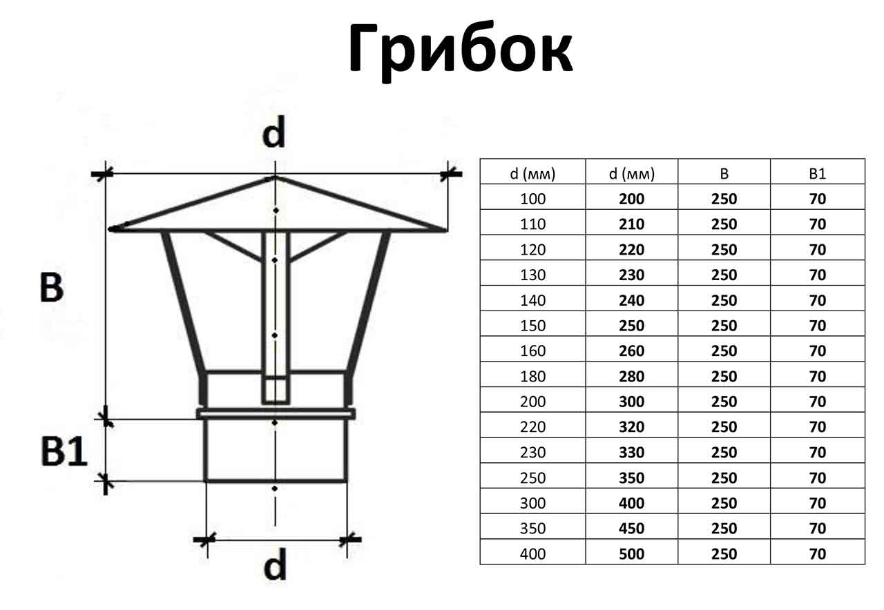 Дефлекторы для дымоходов: применение, виды, принцип работы, сборка своими руками и монтаж + чертежи
