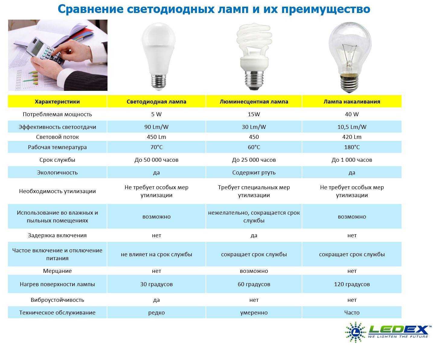 Как правильно выбрать лампочку для дома :: инфониак