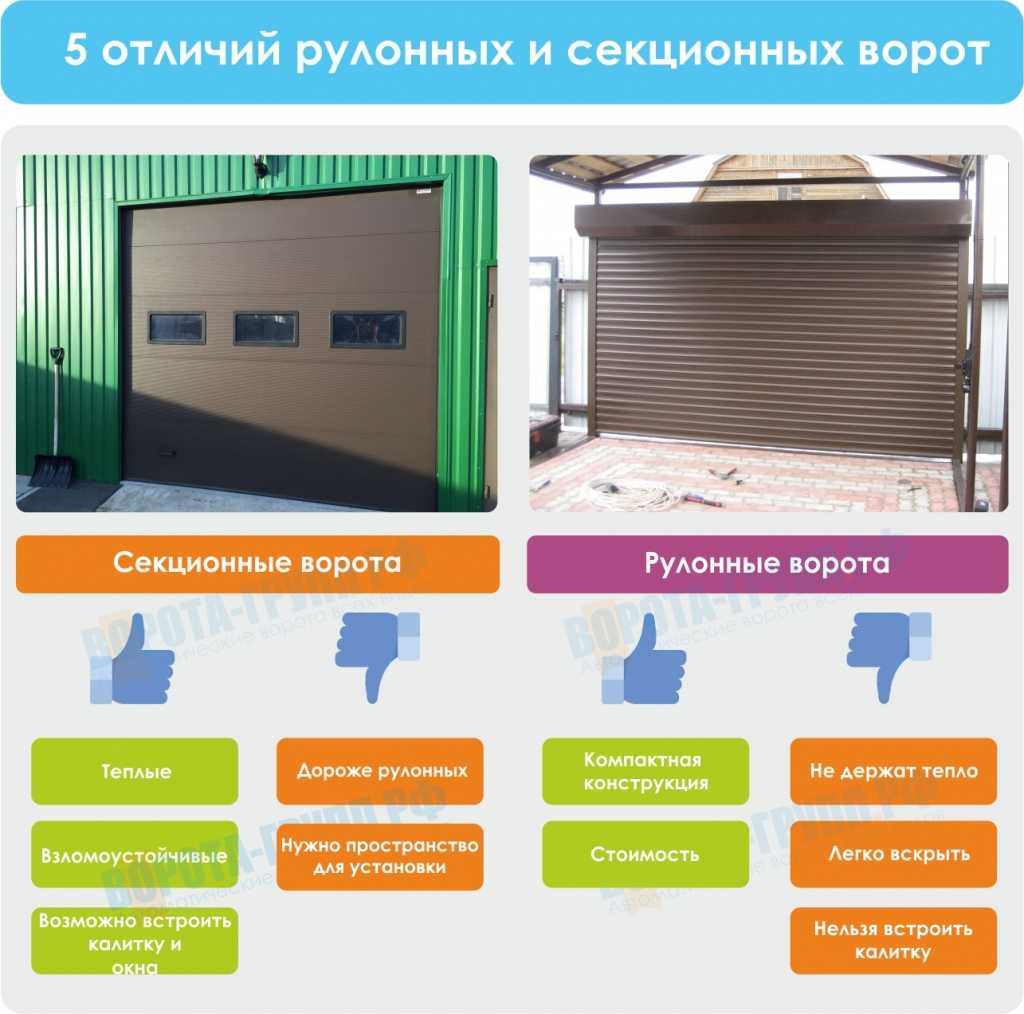 Статья на тему - какие ворота лучше установить в гараж, как выбрать, какие бывают типы, виды ворот - откатные, рулонные, секционные, фото-материалы