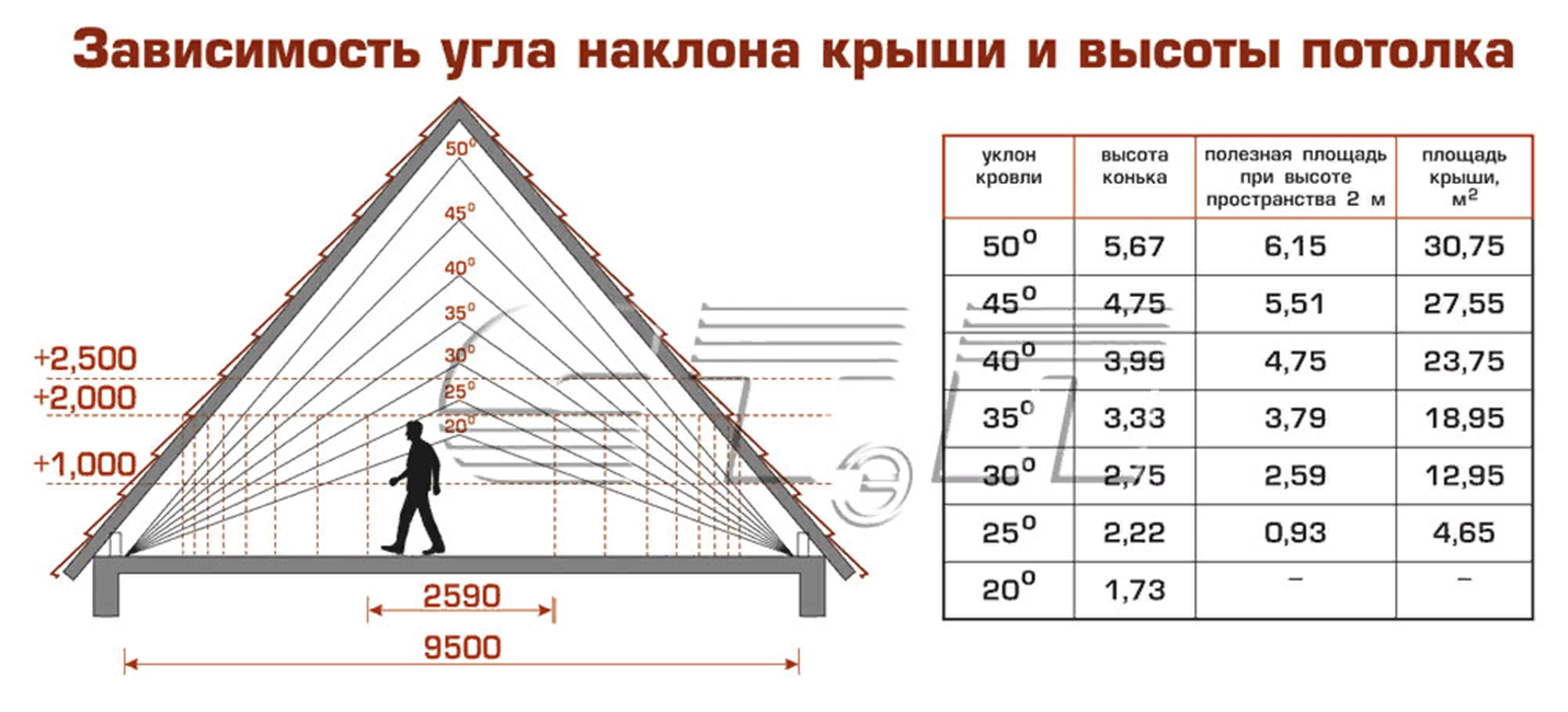 Расчет мансардной крыши калькулятор с чертежом