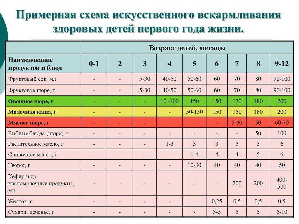 ➤ первый прикорм при грудном вскармливании
