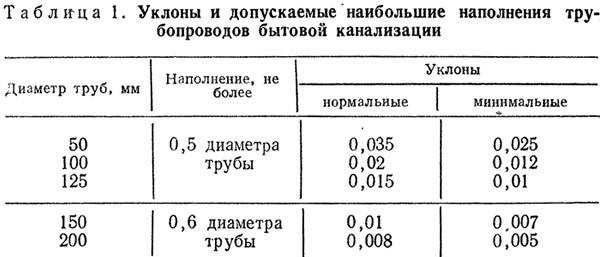 Ресурс заблокирован - resource is blocked
какой должен быть уклон канализационной трубы
