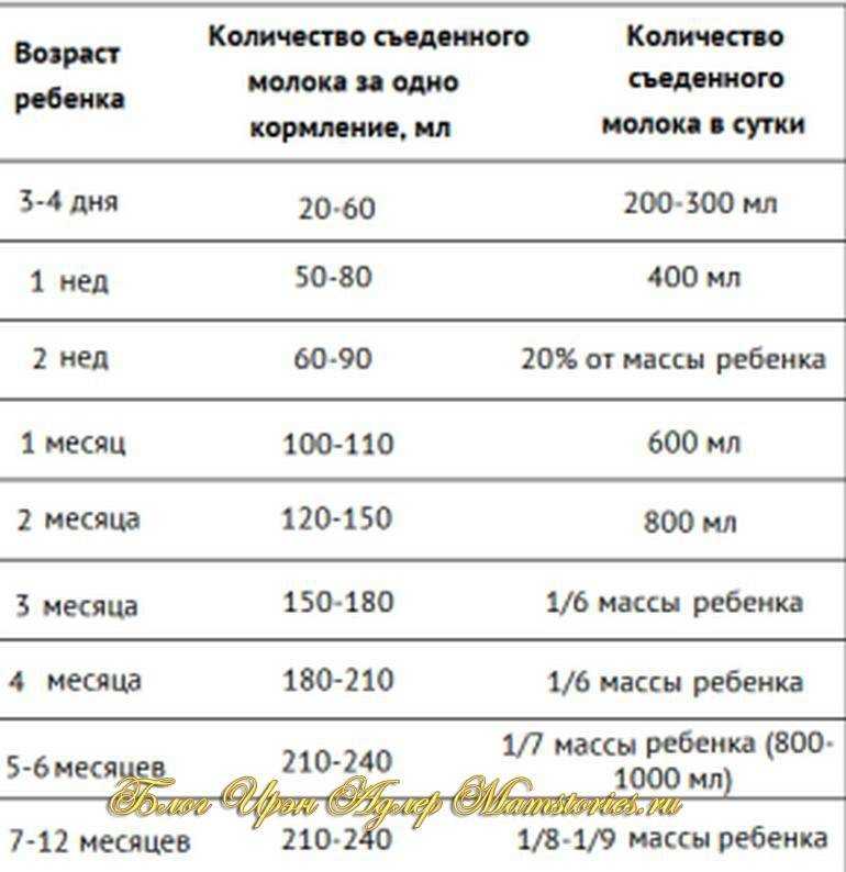 Сколько белка нужно есть в день?