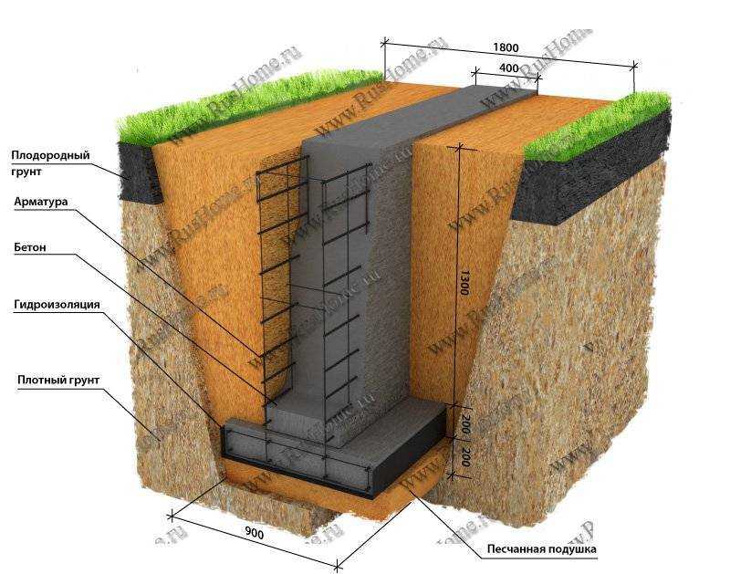 Фундамент под двухэтажный дом — какой глубины и высоты лучше использовать