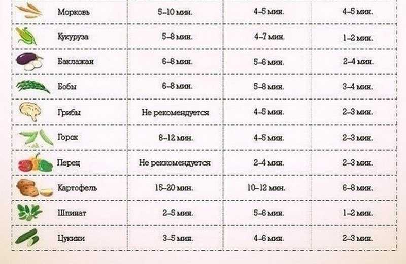 Сколько варить картофель для различных рецептов: советы и рекомендации