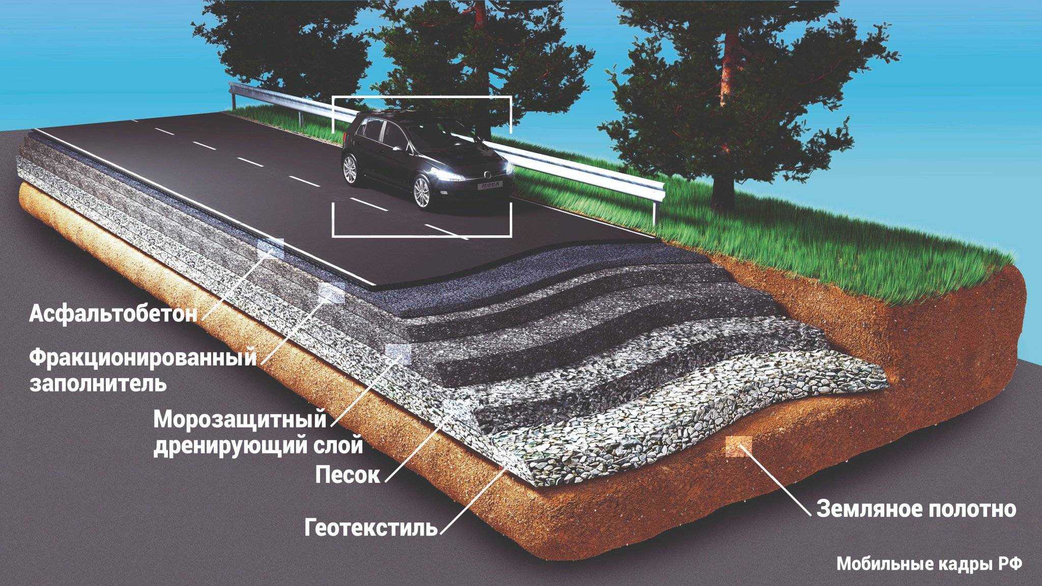 Использование геотекстиля в строительстве дорог.