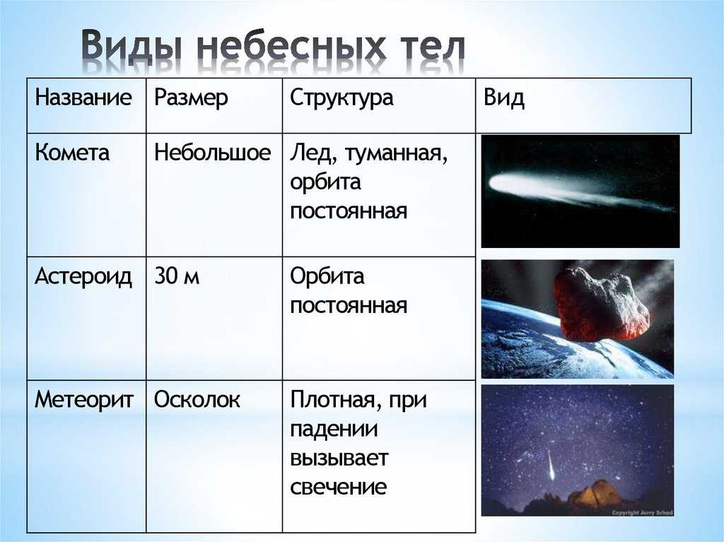 Чем отличаются друг от друга метеорит, метеор, астероид и комета?
