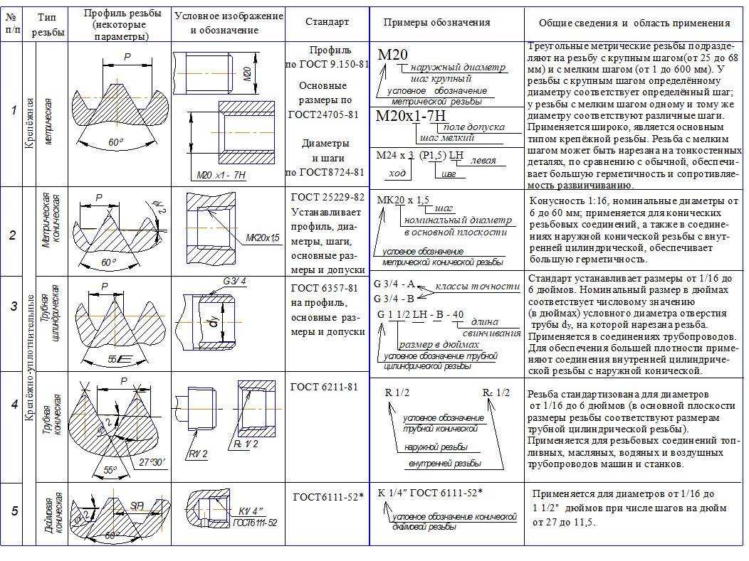 Обозначение метрической резьбы с мелким шагом на чертежах