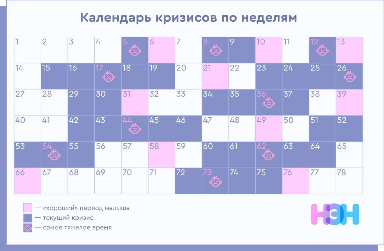 1 год в неделях. Таблица скачков роста у детей до года. Скачки развития ребенка по неделям. Таблица скачки развития ребенка. Кризисы развития ребенка по неделям.