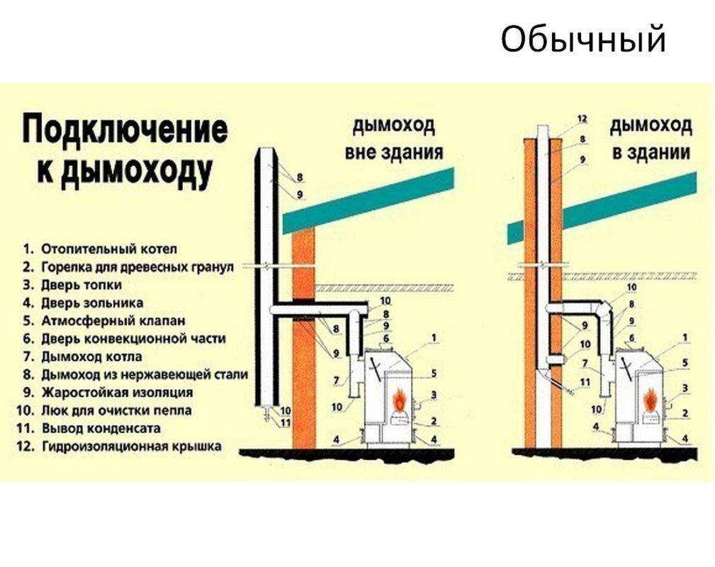 Основные требования к дымоходу для газового котла: нормы и правила