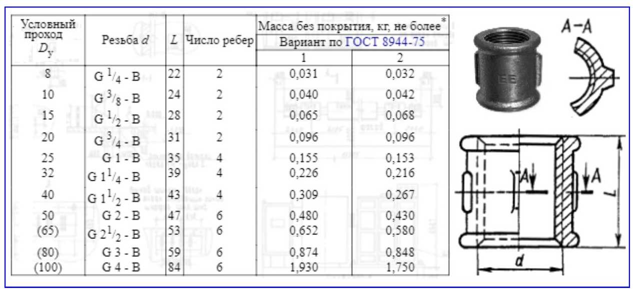 Труба водогазопроводная диаметры. Муфта ц-100 ГОСТ 8954-75. Муфту по ГОСТ 8954-75.. Муфта короткая 50 ГОСТ 8954-75. ГОСТ 8954.