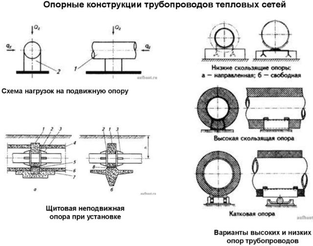 Что представляет собой скользящая опора для трубопроводов Особенности скользящей конструкции Как выполнить монтаж самостоятельно Что учесть при покупке комплектующих и установке