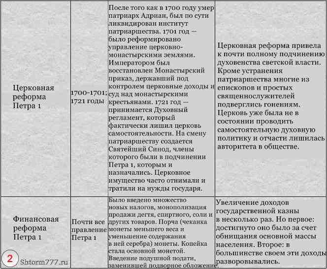 Россия в эпоху преобразований петра i.  петровские преобразования