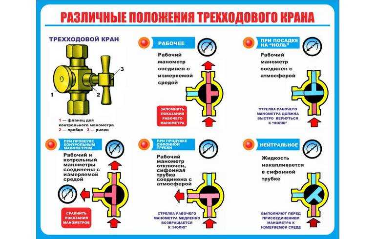 Порядок проверки исправности действия манометра проверка на ноль трехходовым краном см рисунок