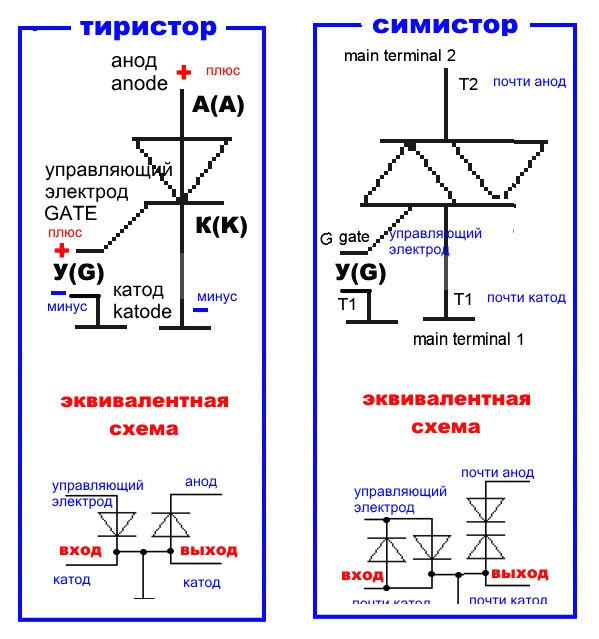 Что такое симистор? подробное описание структуры, принципа работы, вах полупроводника