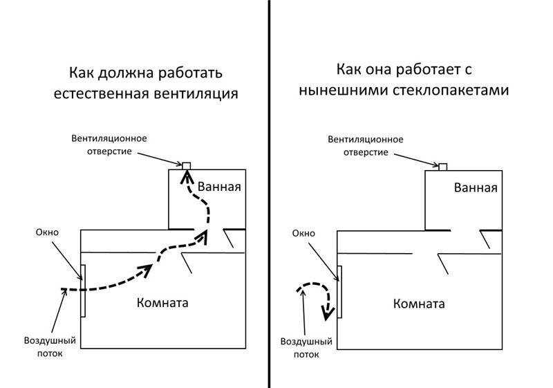 Вентиляция в ванной комнате и туалете