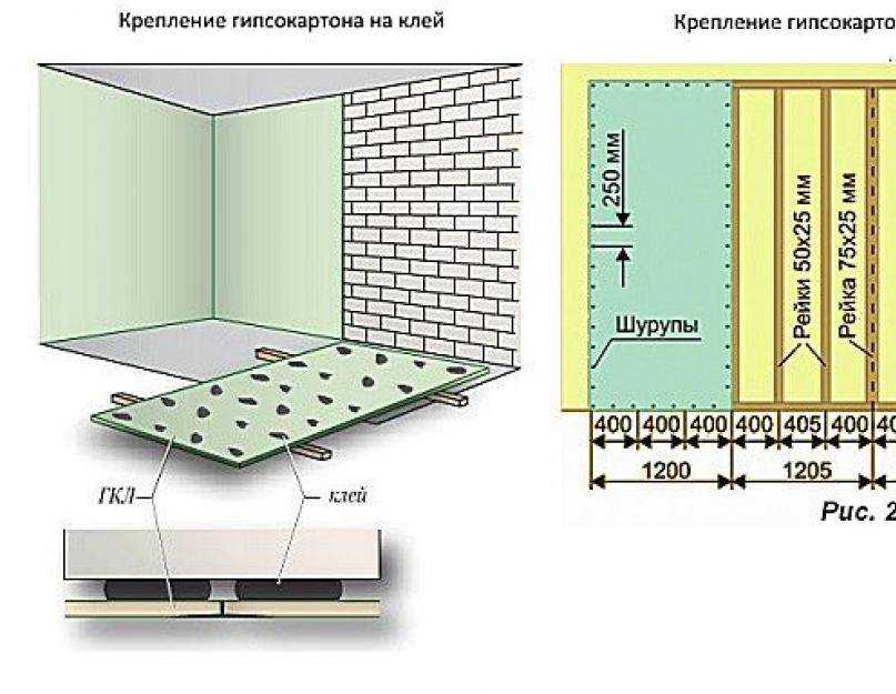 Схема крепления гипсокартона к стенам