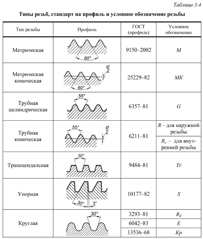 Нормирование и обозначение на чертежах точности наружной резьбы