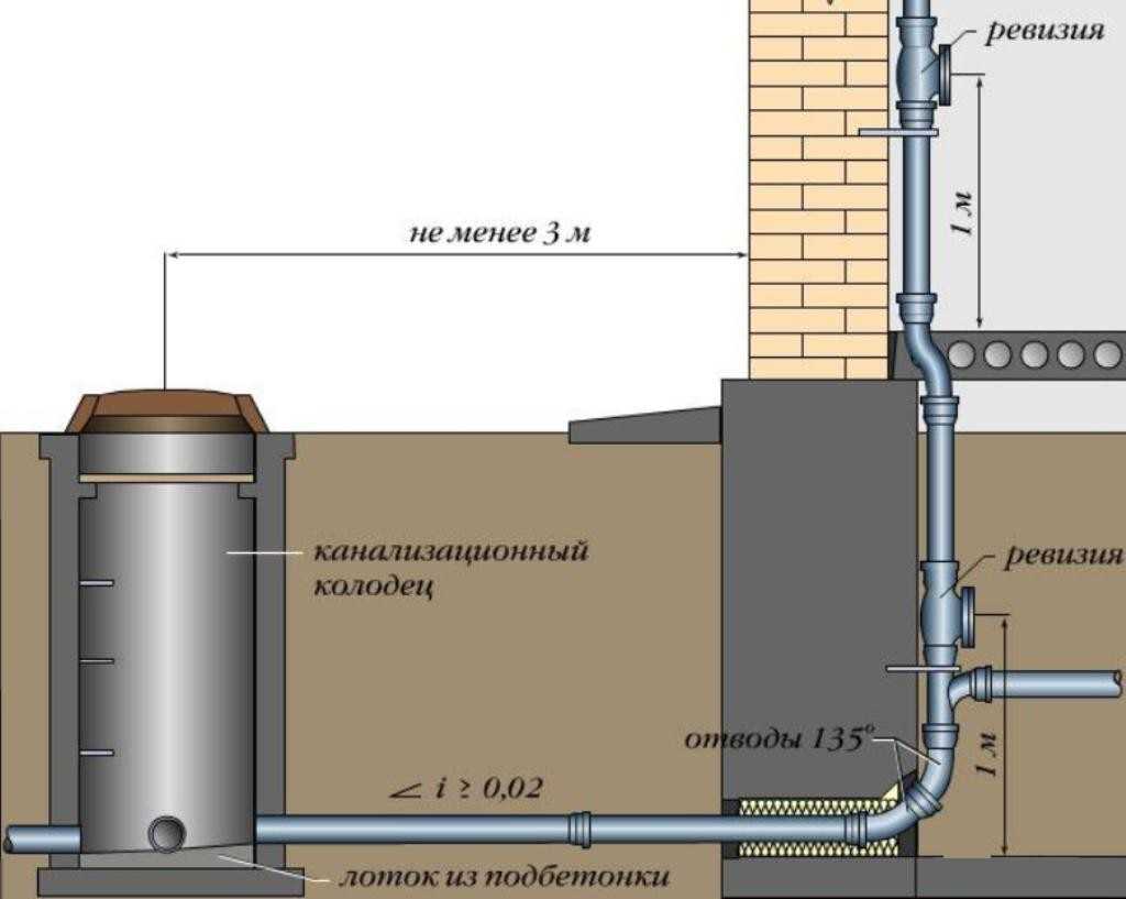 Устройство ливневой канализации в частном доме и детали ее монтажа | stroimass.com