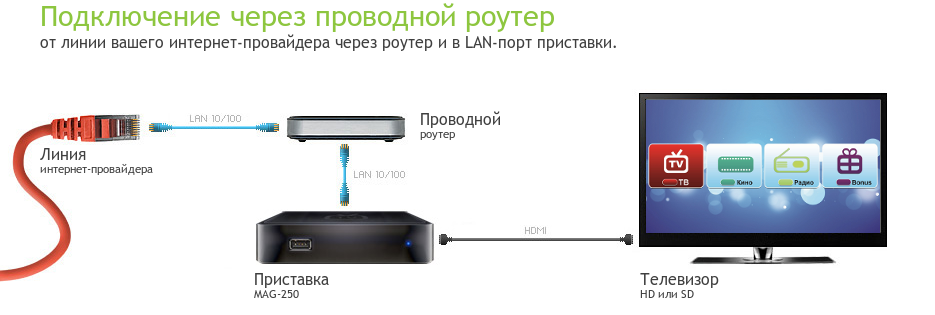 Как подключить телевизор старого образца к интернету