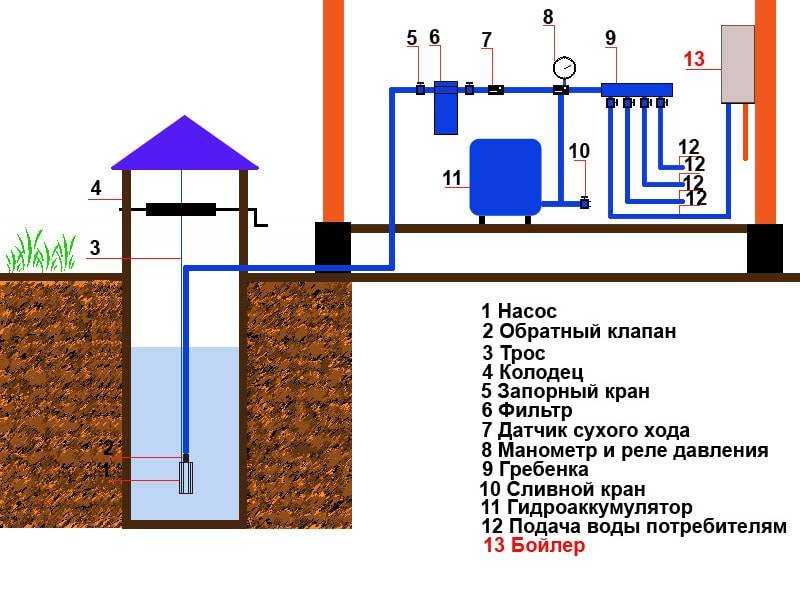 Водоснабжение частного дома из колодца: плюсы, устройство