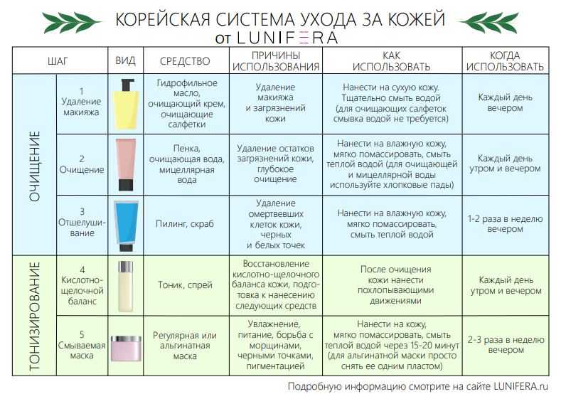 Уход за лицом: этапы ухода за кожей лица в домашних условиях