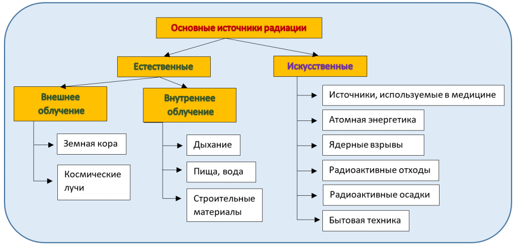 Блок схема радиоактивность