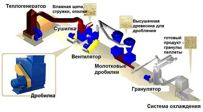 Как производить топливные пеллеты. из чего делают пеллеты. рынок пеллет от производства до сбыта :: businessman.ru