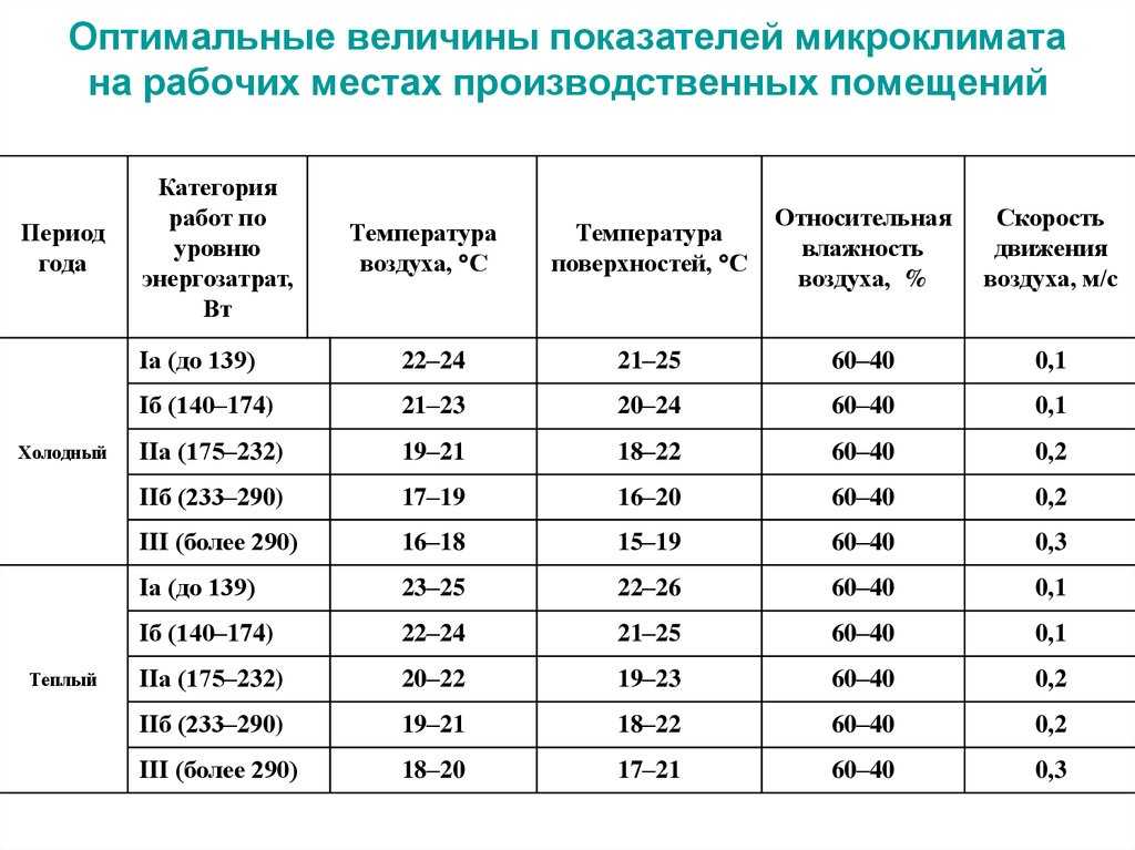 Норма влажности и температуры в помещении | domovod.guru | дзен