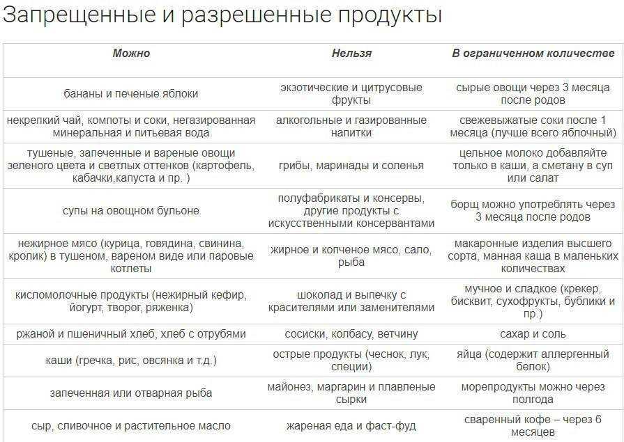 Что можно кушать кормящей маме новорожденного до 1 месяца после кесарева список продуктов с фото