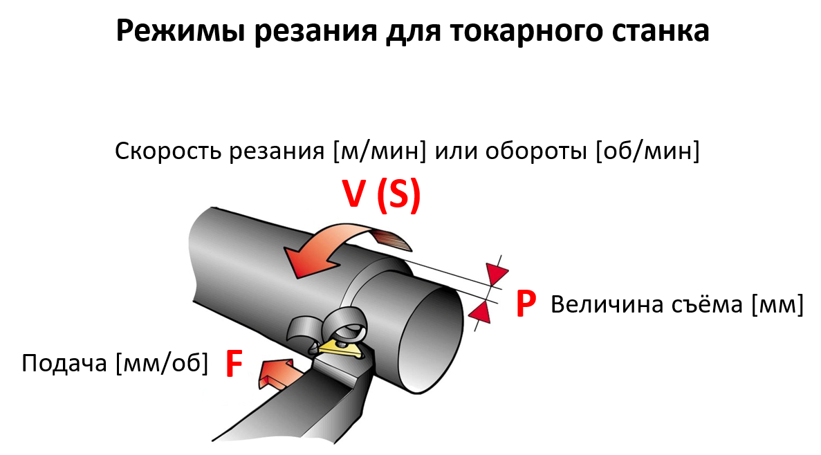 Основные параметры резания