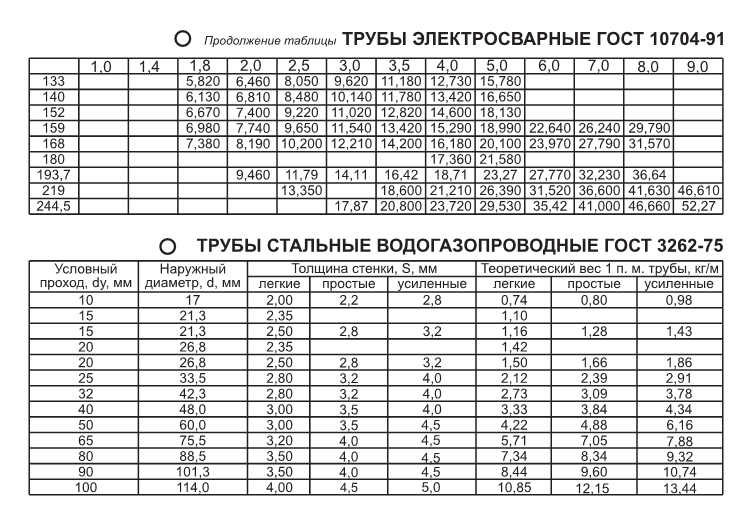 Труба вгп: расшифровка, описание, преимущества и область применения