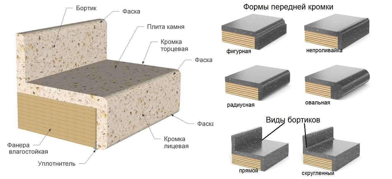 Cтолешница из искусственного камня своими руками: пошаговая инструкция по изготовлению, полировка