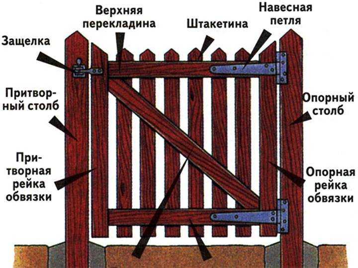 Калитка из дерева своими руками: инструкция как сделать