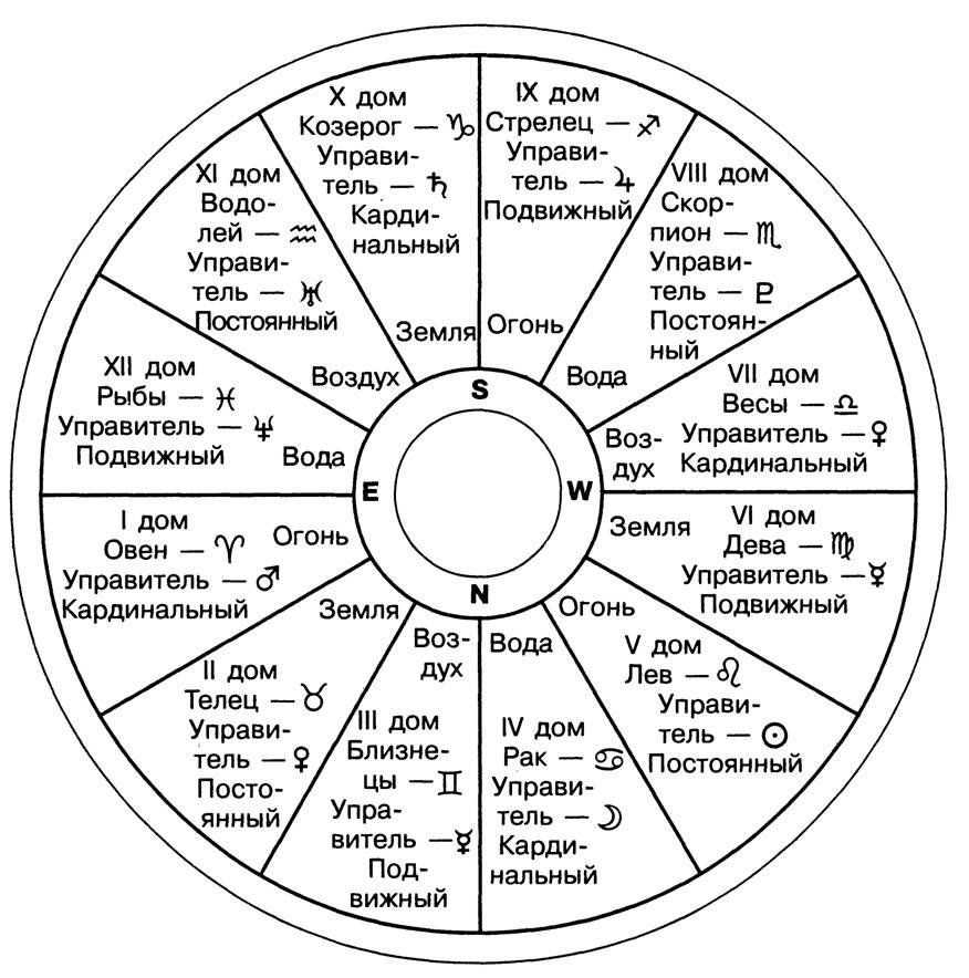 Натальная карта третий дом