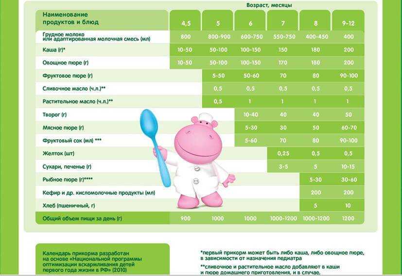 План введения прикорма с 4 месяцев
