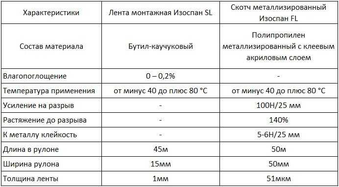 Изоспан a, b, c, d: обзор технических характеристик и правил монтажа