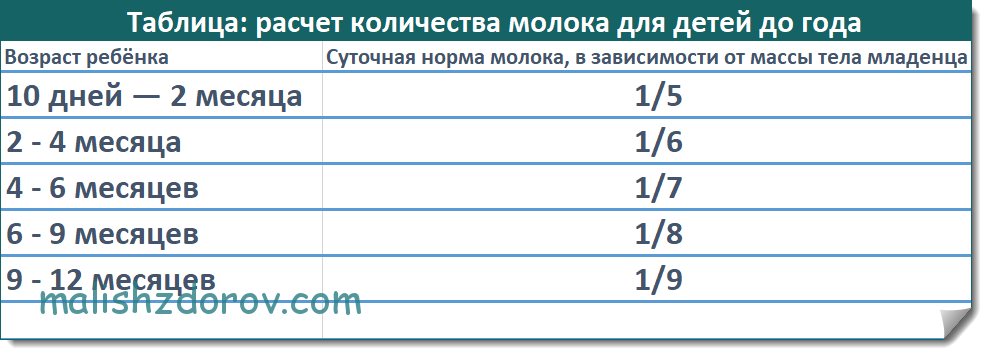 Дни по возрасту. Расчет объема смеси по весу ребенка. Расчет суточной нормы смеси для ребенка. Формула расчета количества смеси для новорожденного. Таблица потребления смеси для грудничков.