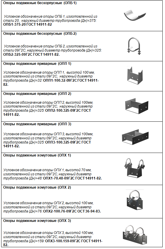 Паспорт на опоры трубопроводов образец