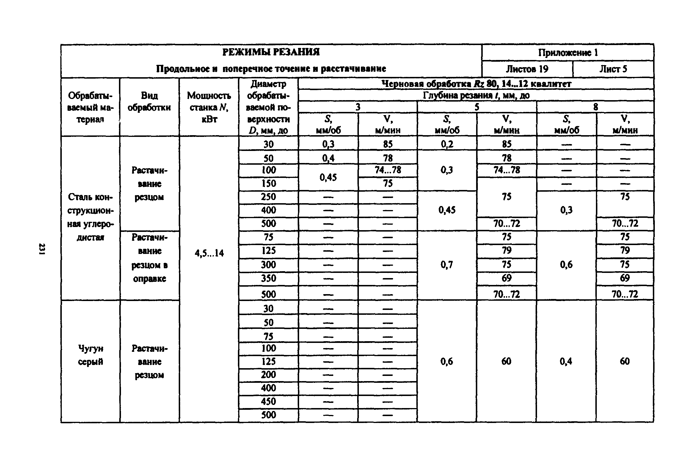 Таблица обработки металлов на токарном станке