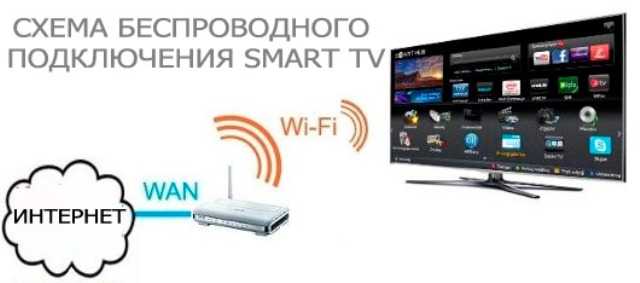 Как сделать смарт тв приставку. Беспроводное вай фай самсунг телевизор. Смарт ТВ приставка для 2 телевизоров схема подключения. Как подключить Wi-Fi к телевизору Samsung Smart TV. Беспроводной вай фай к телевизору подключить смарт ТВ.