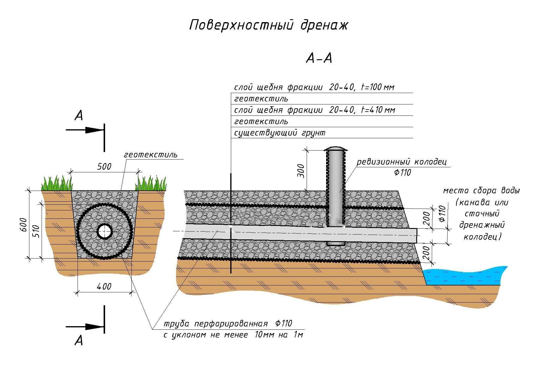 Дренаж участка схема в разрезе