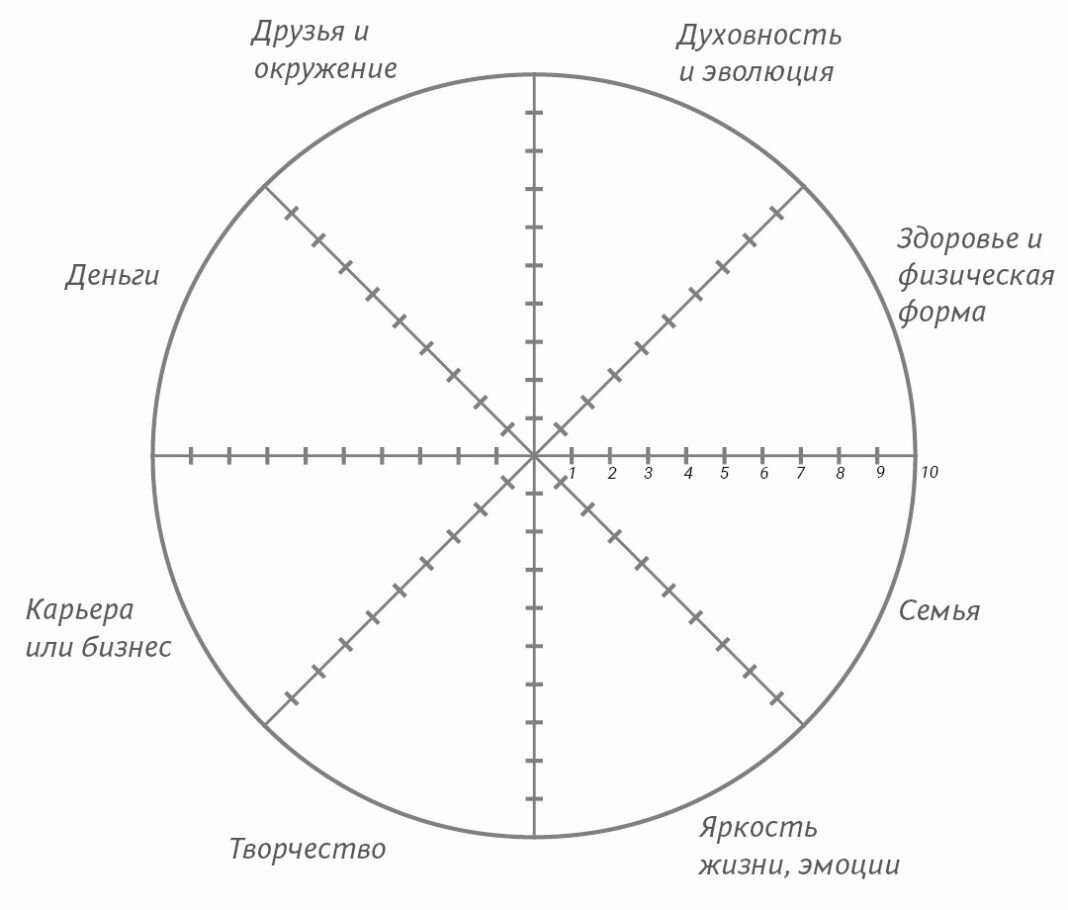 Диаграмма сфер жизни круговая