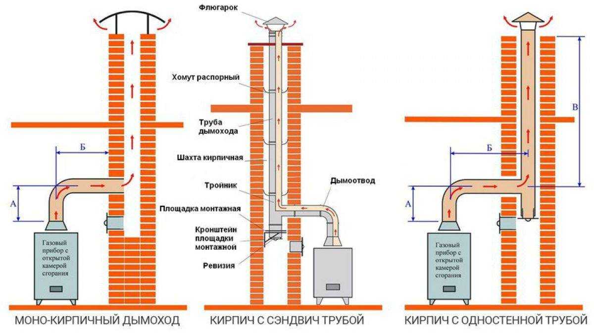 Дымоход для газового котла: нормы и требования к монтажу, сравнительный обзор видов