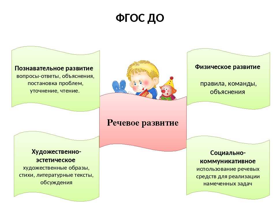 Какие мероприятия необходимо включить в годовой план согласно фгос до по познавательному развитию